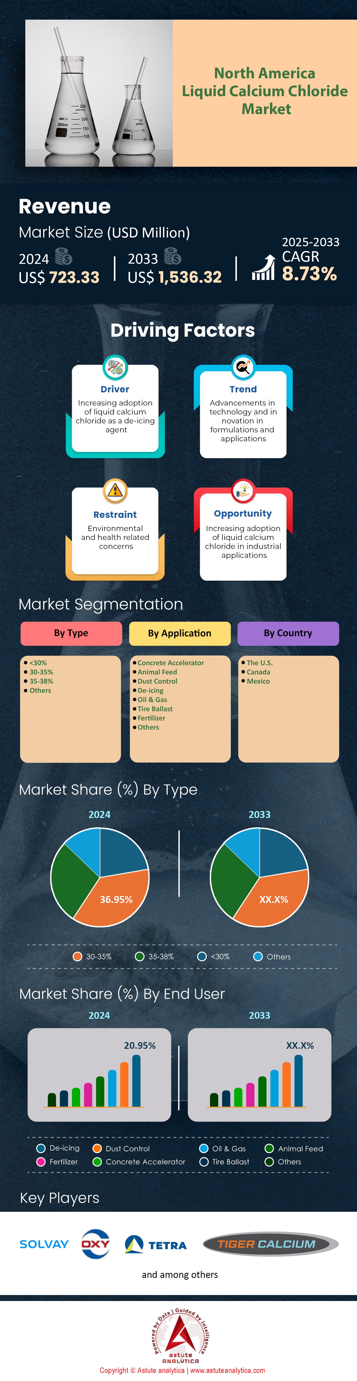 North America Liquid Calcium Chloride Market